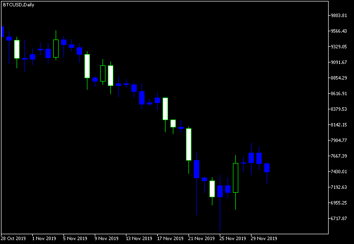 Формирующие свечи, пример графика с индикатором для платформы МетаТрейдер 5